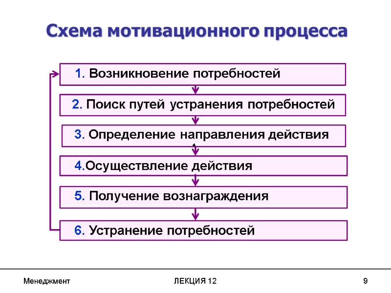 Менеджмент ЛЕКЦИЯ 12 9    5. Получение вознаграждения    